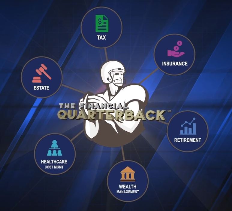 Infographic showing a football quarterback illustration with six connected icons: tax, insurance, retirement, wealth management, healthcare cost management, and estate, labeled The Financial Quarterback.