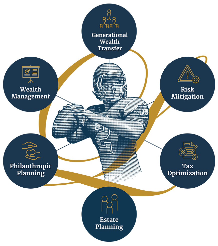 Illustration of a football player surrounded by six connected circles representing: Generational Wealth Transfer, Risk Mitigation, Tax Optimization, Estate Planning, Philanthropic Planning, and Wealth Management.