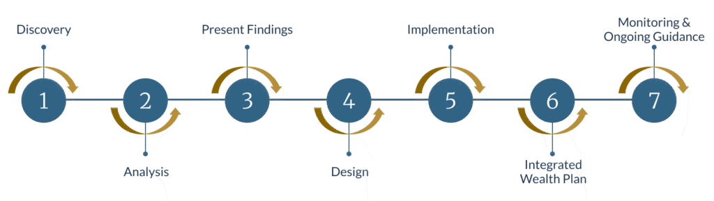 A seven-step process diagram: 1. Discovery, 2. Analysis, 3. Present Findings, 4. Design, 5. Implementation, 6. Integrated Wealth Plan, 7. Monitoring & Ongoing Guidance. Each step is represented by a numbered circle.
