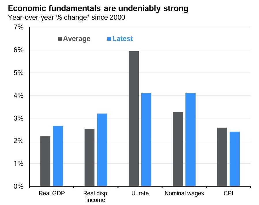 Bar chart showing year-over-year percent change since 2000 for Real GDP, Real disposable income, U.S. unemployment rate, nominal wages, and CPI, comparing long-term averages to the latest data.