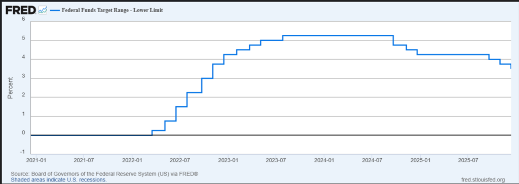 Line graph showing the Federal Funds Target Range (lower limit) from January 2021 to mid-2026. Rates stay near 0% until 2022, then rise steadily to about 5%, and begin to decrease slightly in 2024.