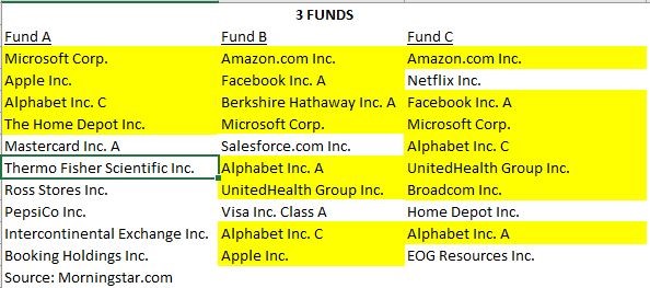 Table comparing the top 10 holdings of three investment funds, with overlapping companies such as Microsoft, Amazon, Alphabet, and Apple highlighted in yellow. Fund names are A, B, and C. Source: Morningstar.com.