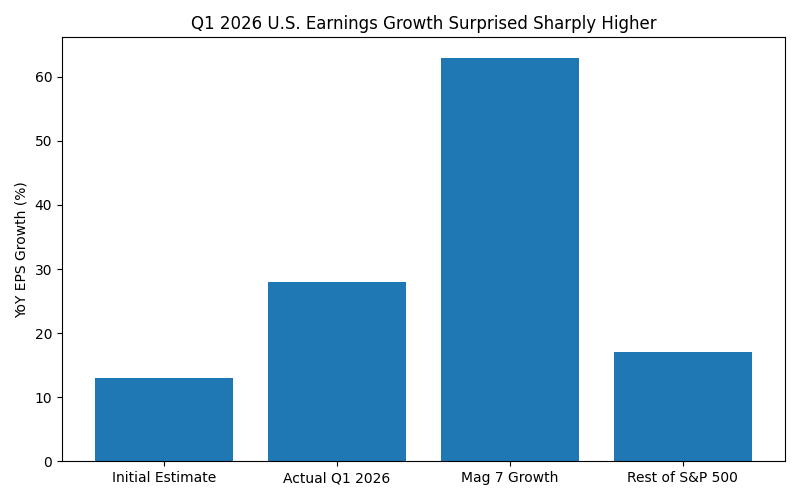 Chart showing stock growth