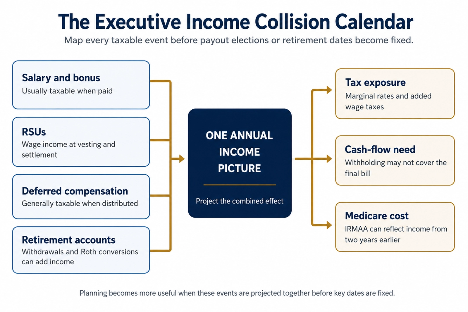 Executive income planning diagram showing how salary, bonuses, RSUs, deferred compensation and retirement withdrawals combine to affect taxes, cash flow and Medicare costs