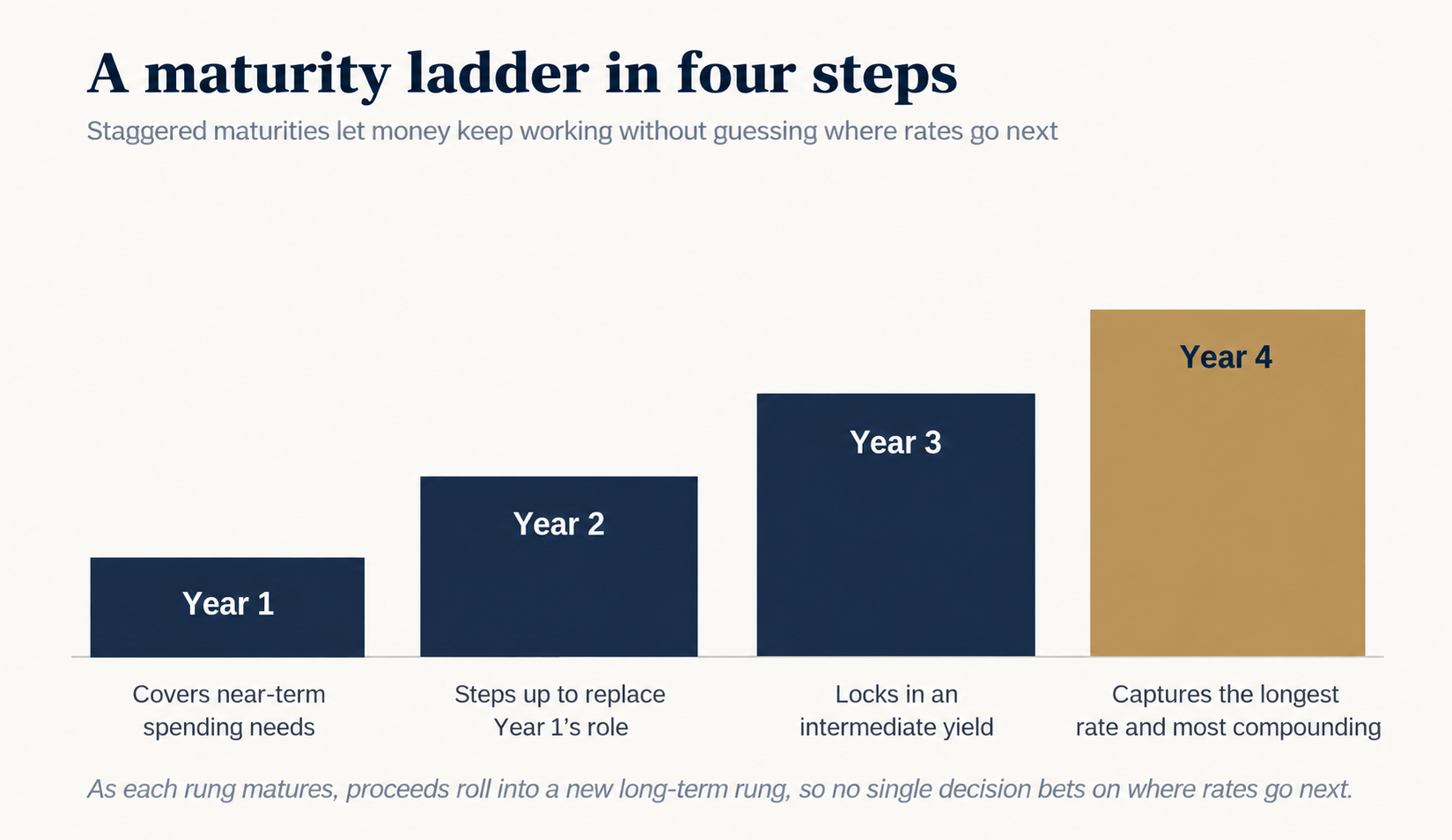 Four-year fixed income maturity ladder showing staggered maturities, with proceeds reinvested into a new long-term holding as each rung matures