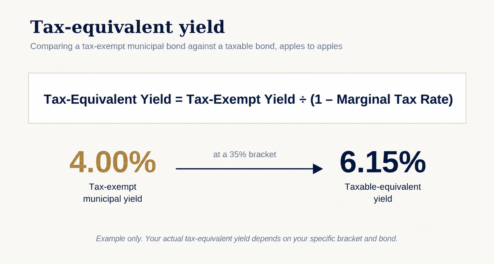 Tax-equivalent yield example showing that a 4% tax-exempt municipal bond yield equals a 6.15% taxable yield at a 35% marginal tax rate.