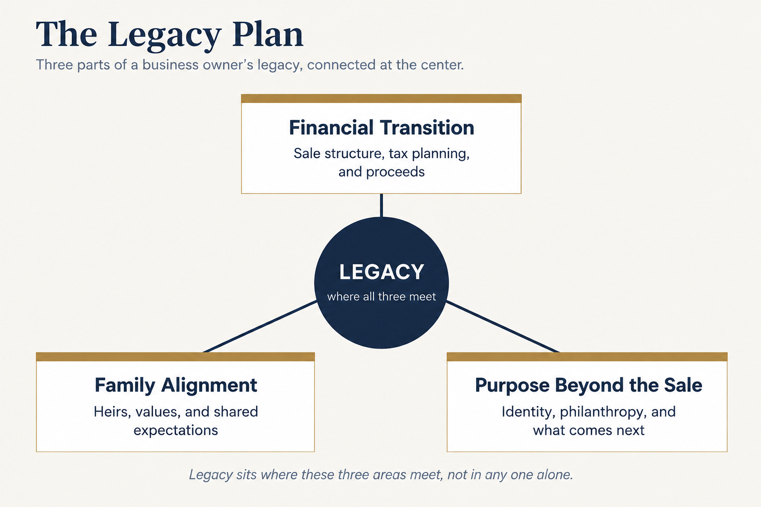 Diagram showing a business owner’s legacy at the intersection of financial transition, family alignment, and purpose beyond the sale.
