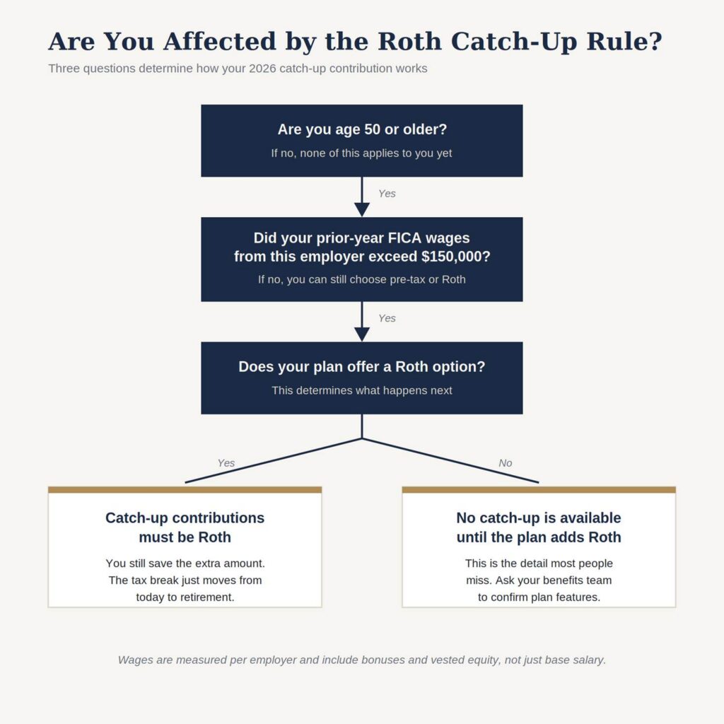 Flowchart showing whether an employee is affected by the Roth catch-up rule based on age, prior-year FICA wages, and plan Roth availability.