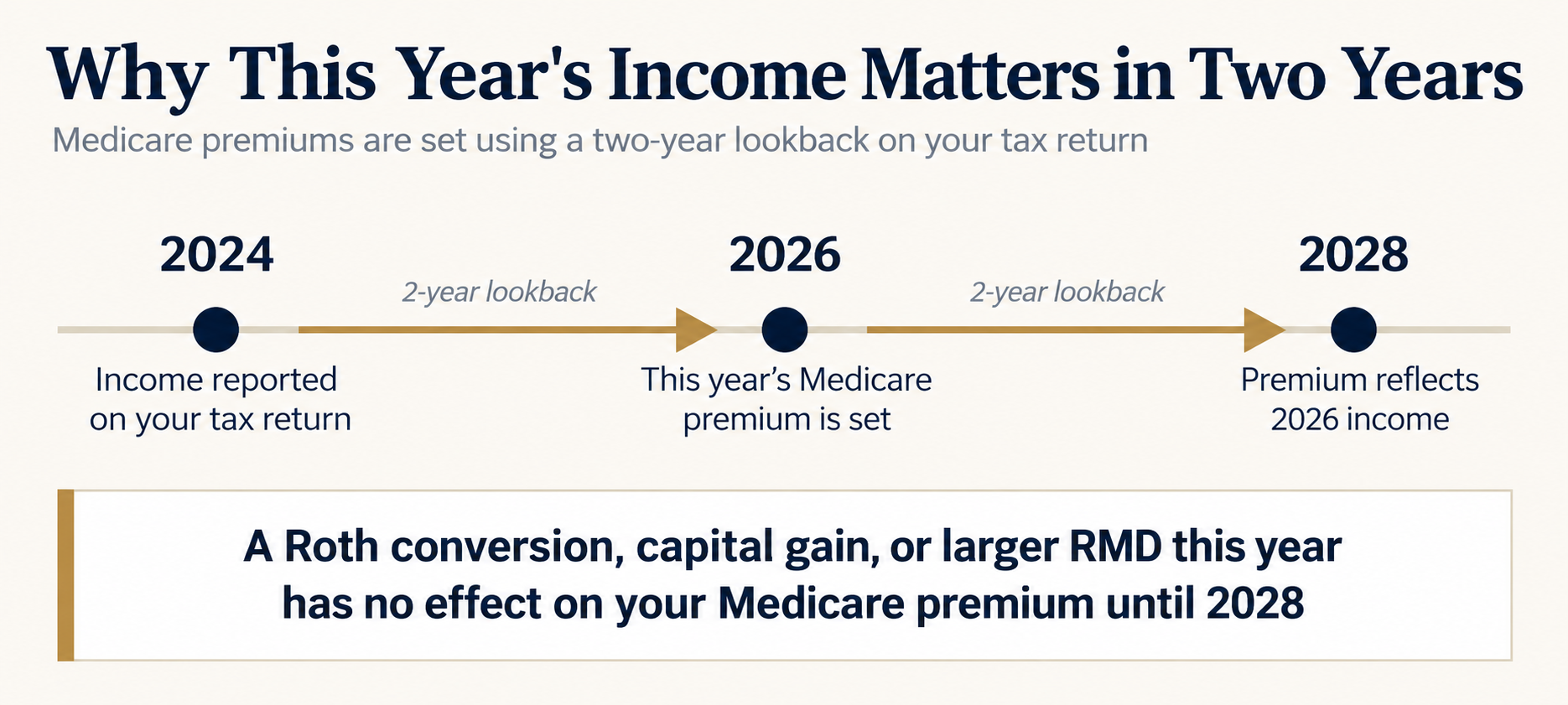 Timeline showing Medicare’s two-year income lookback: 2024 tax-return income determines 2026 premiums, while 2026 income—including Roth conversions, capital gains, and required minimum distributions—can affect 2028 premiums